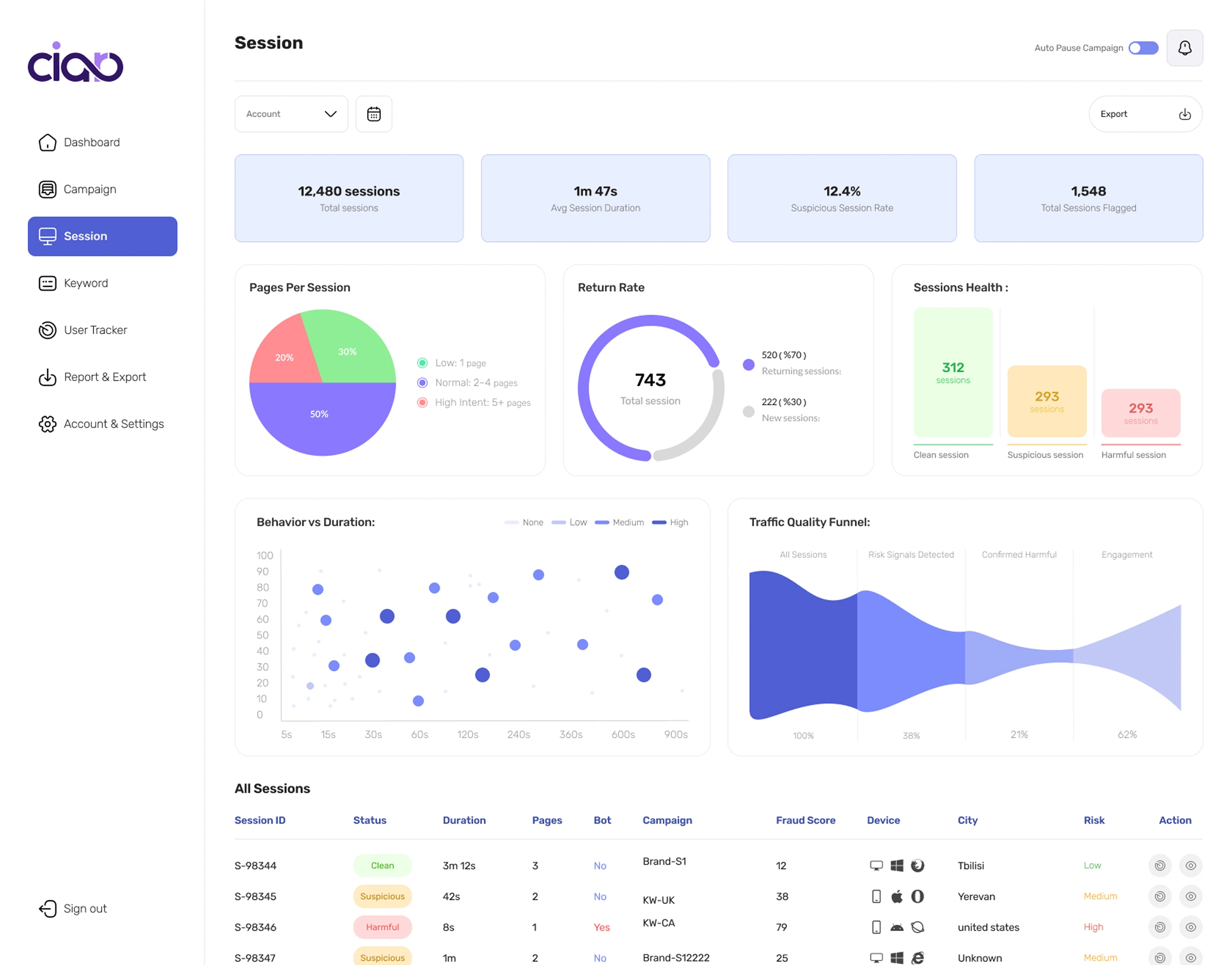 Ciaro session-analysis page — session KPI cards, pages-per-session and return-rate charts, a session-health breakdown, a behavior-versus-duration scatter, a traffic-quality funnel, and an all-sessions table with fraud scores and risk levels